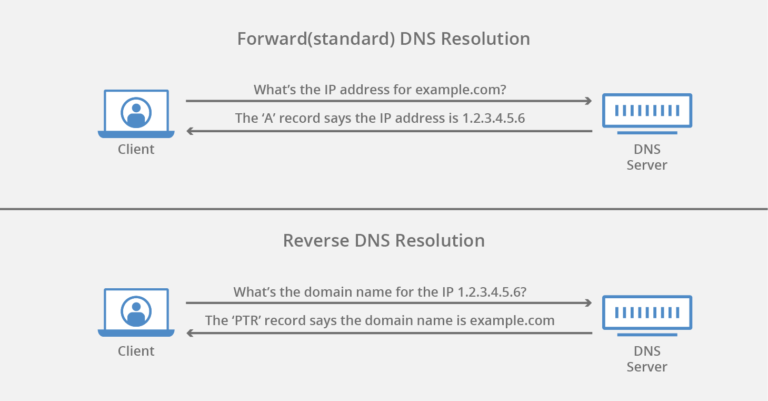 Sky dns что это